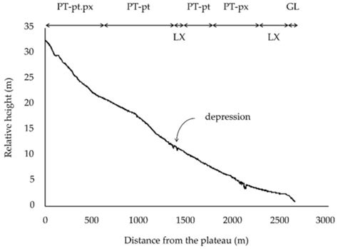 Changes in Woody Vegetation over 31 Years in Farmed Parkland of the ...