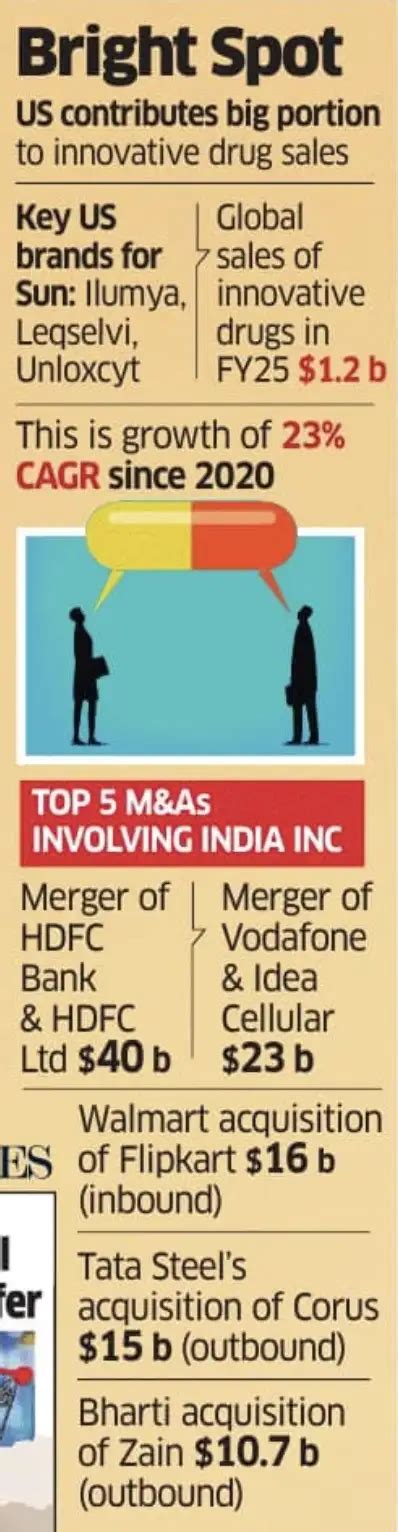 ET Exclusive | Sun Pharma set to acquire Organon for $12.5 bn, its ...