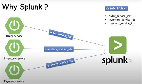 Analysing SSH Log Using Splunk 的图像结果