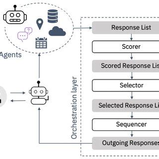 Image result for Agent Orchestration Azure Language Studio