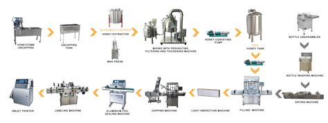 Image result for Basic Honey Processing