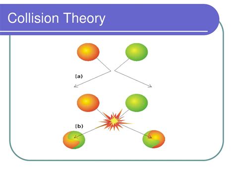 Collision Theory Model H2O2 的图像结果