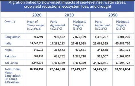 Climate change-led migration in India could treble by 2050: Report ...