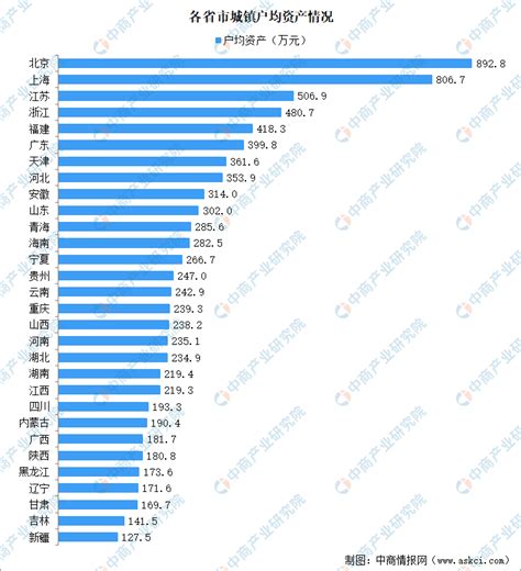 201万中国家庭资产过千万 13.3万资产过亿 - 知乎