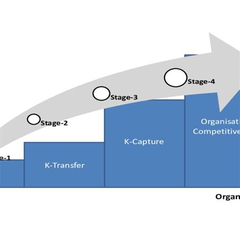 Knowledge Management Maturity Model 的图像结果