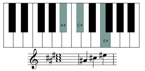 How to play the A sharp minor chord on piano? | Skoove