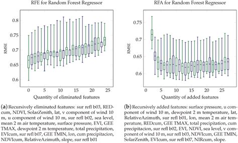 Image result for Recursive Feature Elimination