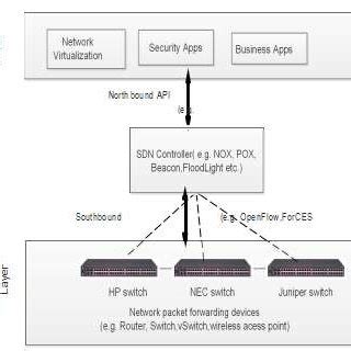 Image result for SDN Applications
