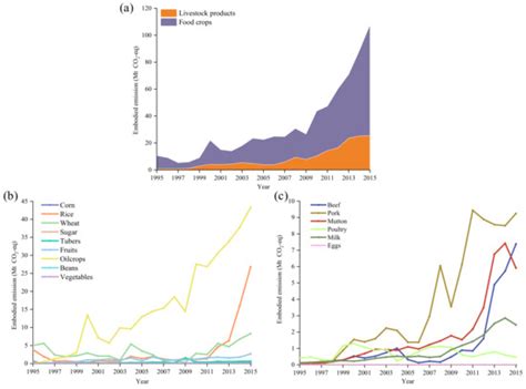 China’s Trade of Agricultural Products Drives Substantial Greenhouse ...