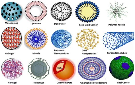 Image result for Nanoparticles Types