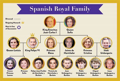 Meet Spain's Royal Family: Your Guide to the Spanish Monarchy's Family Tree