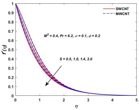 Entropy Analysis of Magnetized Carbon Nanofluid over Axially Rotating ...