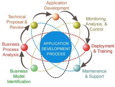 Image result for Business Development Process