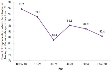 Naturalness in the City: Demographic Groups’ Differences in Preference ...