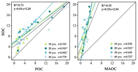 Long-Term Caragana korshinskii Restoration Enhances SOC Stability but ...