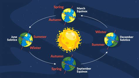 Image result for Solstice Explained