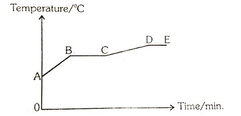 Heating Curve Graph 的图像结果