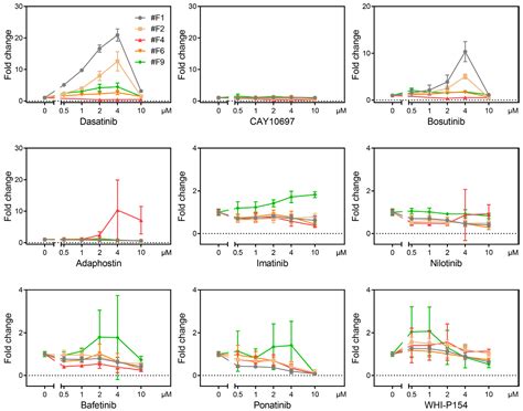 Tyrosine Kinase Inhibitor Profiling Using Multiple Forskolin-Responsive ...