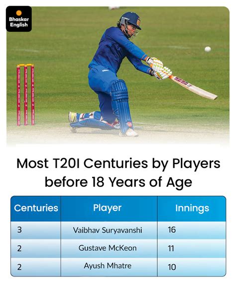Vaibhav Suryavanshi becomes youngest batter to score century in SMAT ...
