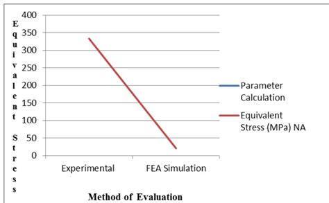 Image result for Muscle Stress Graph