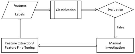 Feature Engineering for ICU Mortality Prediction Based on Hourly to Bi ...
