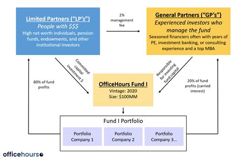 Image result for Private Equity Example