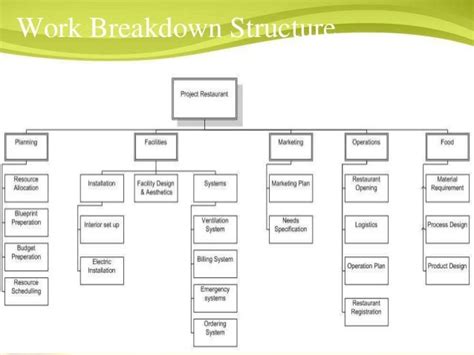 Work Breakdown Structure for Restaurant 的图像结果