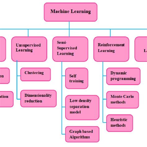 Image result for Classification Methods
