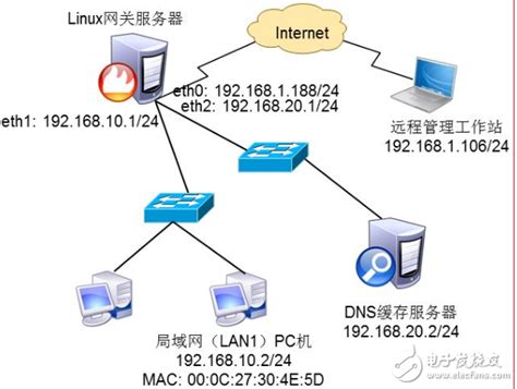 解读DNS服务器以及保护的方法 - 电子发烧友网