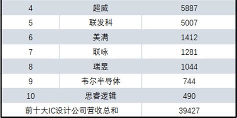 全球十大芯片公司排名，世界上制造芯片最强的国家有哪些