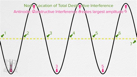 Image result for Wave Physics Animation