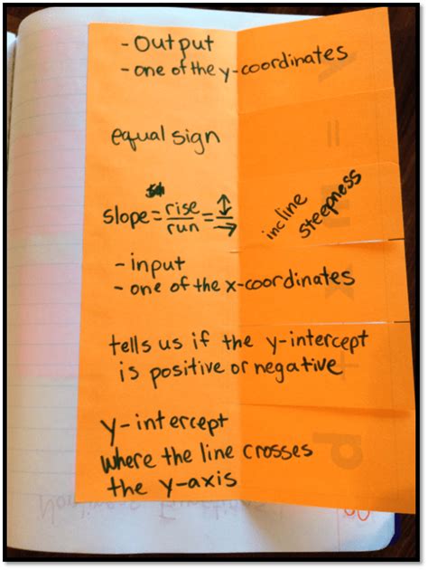 Image result for Learning Slope-Intercept Form