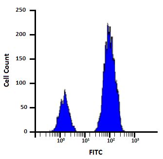 Flow Cytometry Histogram 的图像结果