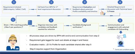 Hiring Process
