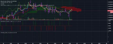 Trading View Indicator Script 的图像结果