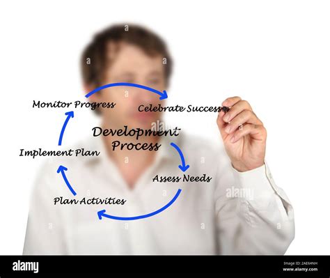 Image result for Developmental Process
