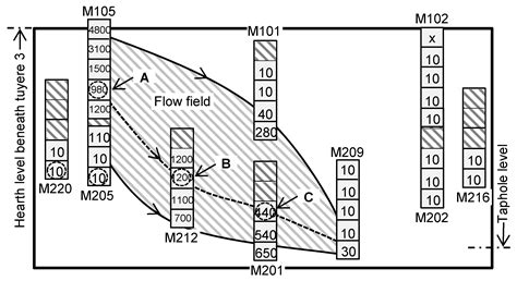 Materials Properties and Liquid Flow in the Hearth of the Experimental ...