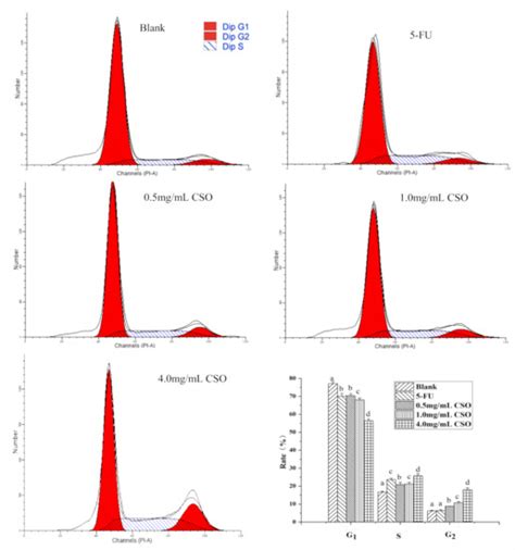 Anti-Cancer Properties of Coix Seed Oil against HT-29 Colon Cells ...