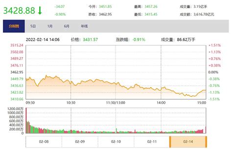 今日收盘：东方财富大跌超13% 沪指跌近1%