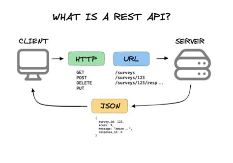 Image result for RESTful API Notation