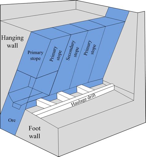 Image result for Sub Level Stoping Mining Method Illustration
