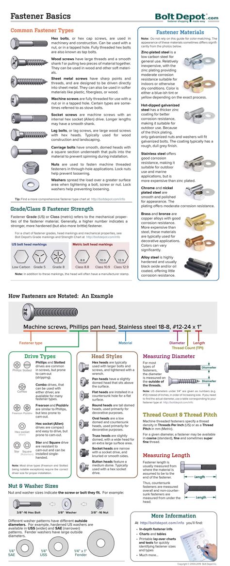 Image result for Fastener Types
