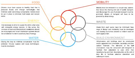 Closing the City Cycle: An Approach for Defining Cross-Sectoral ...