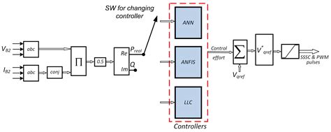 Oscillation Damping Neuro-Based Controllers Augmented Solar Energy ...