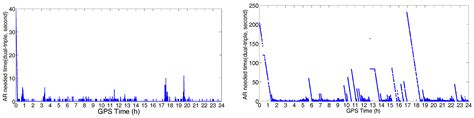 Performance Analysis of GPS/BDS Dual/Triple-Frequency Network RTK in ...