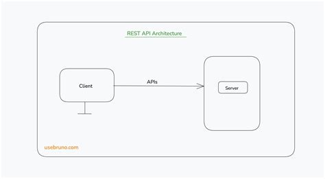 Image result for How to Use Bruno REST API