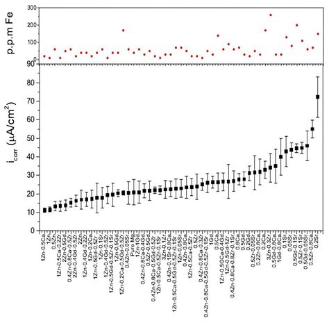 Machine Learning in Enhancing Corrosion Resistance of Magnesium Alloys ...