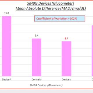 Image result for Mean Absolute Relative Difference Mard Graphical Tutorial