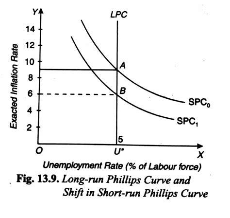 Relationship between Short Run and Long Run Phillips Curves – Aim ...