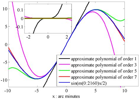 An Online Gravity Modeling Method Applied for High Precision Free-INS